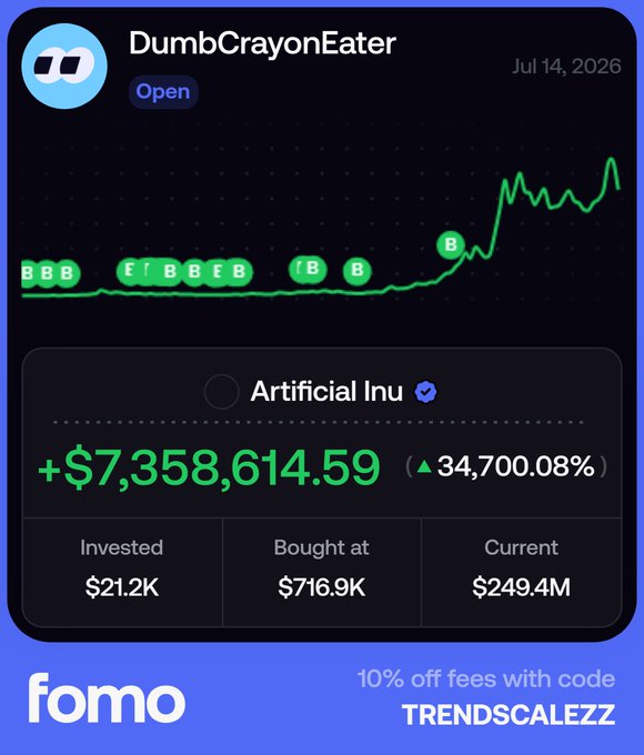 Trading dashboard for user 'DumbCrayonEater' showing a portfolio chart on fomo platform, featuring 'Artificial Inu' with gains of +$7,358,614.59 (34,700.08%), invested $21.2K, now valued at $249.4M, with promo code TRENDSCALEZZ for 10% off fees.