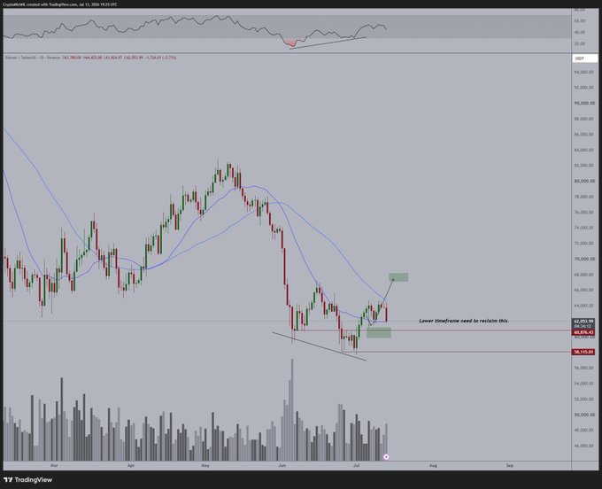 A Bitcoin daily candlestick chart on TradingView shows BTC/USD consolidating around $60,676 with a noted annotation stating "Lower timeframe need to reclaim this," highlighting a key resistance zone around $63,876 amid a recent recovery from lows near $58,700. The chart's neutral price action with weakening momentum visually supports the post's observation of a lack of bullish strength, as yields rise, oil climbs, and the Nasdaq declines.