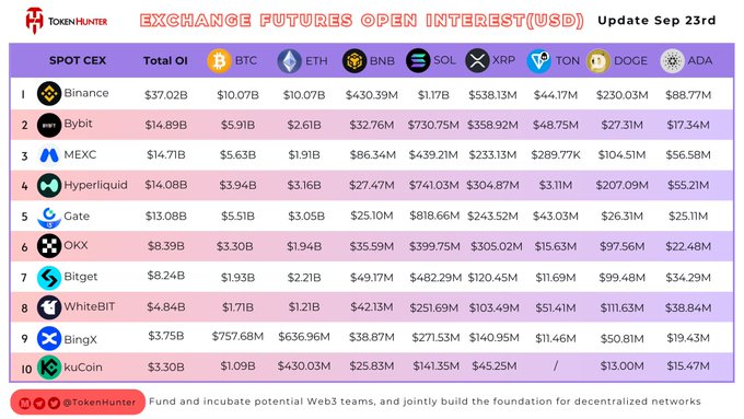 A TokenHunter data table titled 'EXCHANGE FUTURES OPEN INTEREST(USD) Update Sep 23rd' ranking spot CEX platforms like Binance, Bybit, MEXC, and others by total open interest across crypto assets.