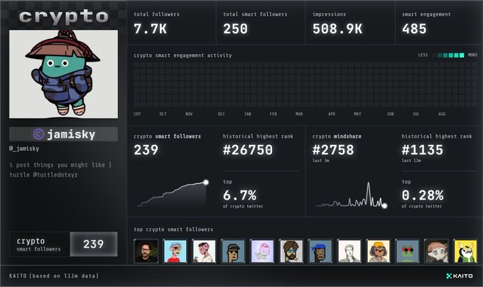 A KAITO analytics dashboard for user '@jamisky' showing crypto Twitter metrics: 7.7K total followers, 239 crypto smart followers, and a top 6.7% ranking.