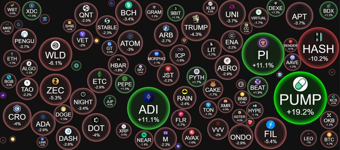 A crypto market heatmap displaying various cryptocurrency tickers and their percentage price changes, with PUMP (+19.2%), ADI (+11.1%), and TRUMP (+11%) highlighted as top gainers and HASH (-10.2%), ETH, and WLD among the biggest losers. The visualization serves as a discussion prompt for traders to share their weekly bullish coin picks, with standout performers like PUMP and ADI drawing attention.