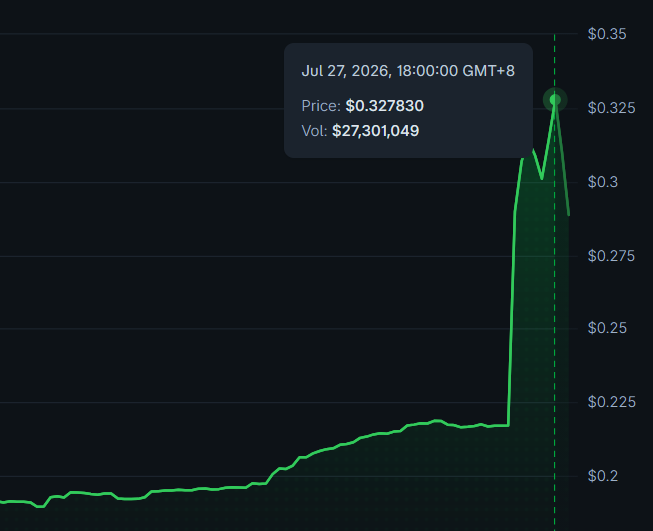 A price chart shows $GEOD experiencing a dramatic vertical spike, jumping from around $0.22 to a peak of $0.327830 on July 27, 2026 at 18:00 GMT+8, with heavy trading volume of $27,301,049 — visually capturing the "volcanic eruption" rally described in the post.