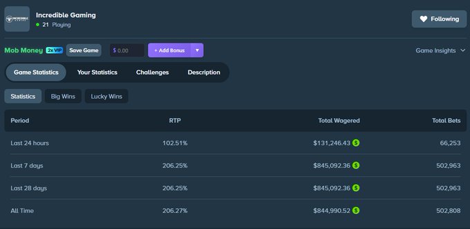The image shows a Stake platform game stats page for "Incredible Gaming" featuring the game "Mob Money," with an RTP of 102.51% over the last 24 hours and a wagered total of $131,246.43 across 66,253 bets. This relates to the giveaway post by highlighting the game's recent performance metrics, likely to demonstrate its activity level as proof of legitimacy for the $50 giveaway prize.