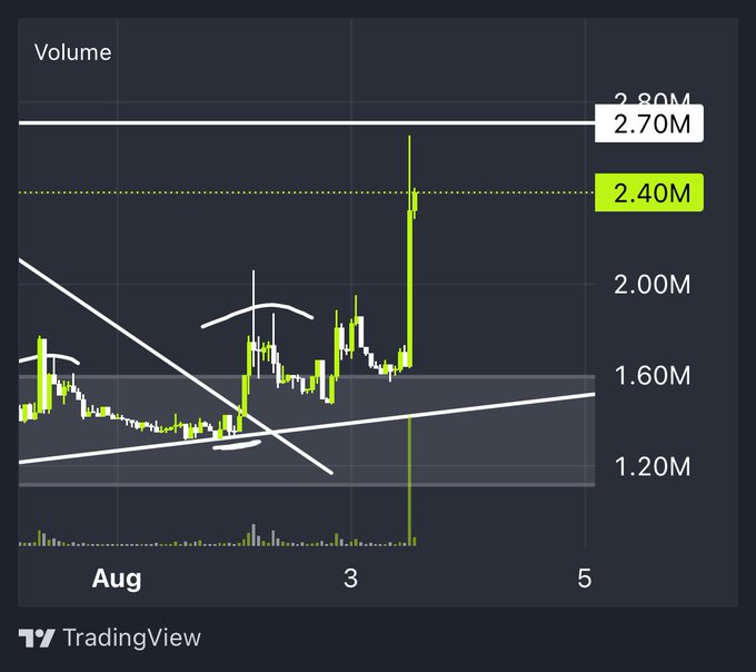 A TradingView volume chart showing a significant spike in trading volume around August 3rd, with a horizontal green line marking a 2.40M threshold and white trendlines drawn on the bars.