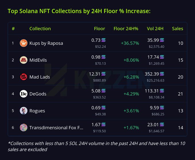 The image shows a table with data about Top Solana NFT Collections by 24HFloor9% Increase, which displays information about the top collectors based on their sales performance during the quarter ending June 17, 2026. The numbers indicate that some of the collectors have gained significant amounts in value or achieved substantial growth in their collections since the beginning of the year.