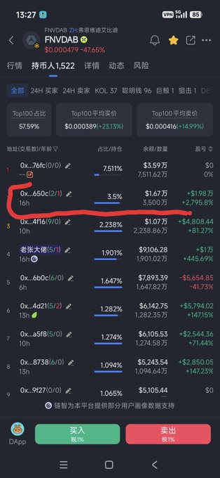 A mobile crypto trading screen for the token FNVDAB on OKX, showing a 24-hour change of +47.65%, market data, ranked traders, and red buy/sell buttons labeled in Chinese.