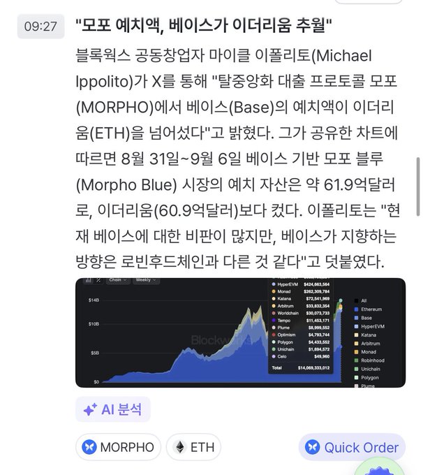 A Korean-language financial post discusses Michael Ippolito’s claim that Morpho’s collateral is ETH; visible text includes “모포 예치액, 베이스가 이더리움 추월,” “MORPHO,” “ETH,” and “AI 분석,” with a TVL chart below.