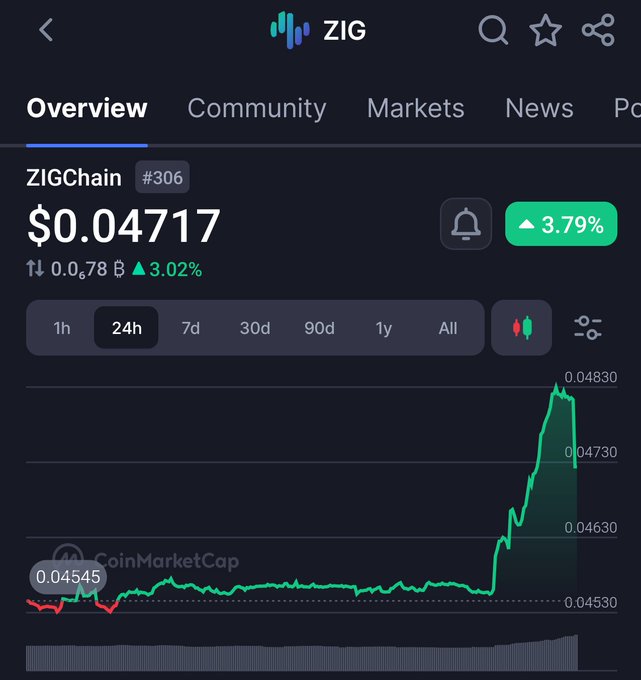 A CoinMarketCap chart for ZIGChain (ZIG) at $0.04717 shows a sharp 3.79% spike in the 24-hour view, with the price rallying up from around $0.04530 to a peak of $0.04830—visually capturing the "momentum building" and "chart waking up" described in the post about ZIG buybacks driving fresh demand.