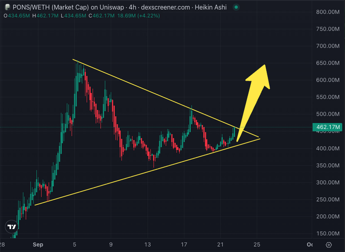 A 4-hour Heikin Ashi chart from DexScreener shows $PONS/WETH forming a textbook symmetrical triangle pattern on Uniswap, with the price compressing near the apex around 462.17M market cap. A bold yellow arrow points upward from the convergence point, visually reinforcing the post's bullish prediction that a long entry here could yield a "BIBLICAL" breakout.