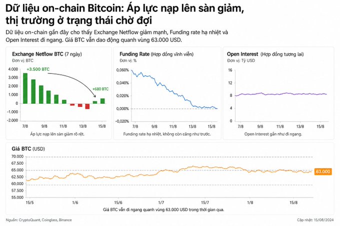 Vietnamese chart article titled 'Dữ liệu on-chain Bitcoin: Áp lực nạp lên sàn giảm, thị trường ở trạng thái chờ đợi' showing BTC exchange netflow declining from +3,500 BTC to +680 BTC, funding rates falling, stable open interest, and BTC price holding around 63,000 USD.