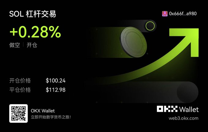An OKX Wallet promotional graphic showing a SOL leveraged short position at +0.28%, with entry $100.24 and closing $112.98, featuring a QR code and web3.okx.com URL.