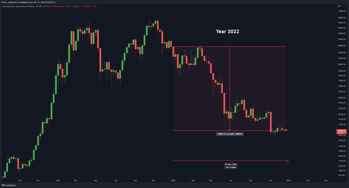 The image shows a graph of Bitcoin prices over time, with a downward trend from February to December. The text in the image suggests that this decline might be temporary or part of a larger pattern, possibly indicating a market correction. The caption above the graph implies that the price of Bitcoin is expected to rise again in the future.