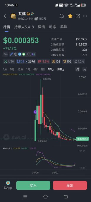 A cryptocurrency trading app screenshot showing a token (0xb2...4444) priced at $0.000353 with a +79.13% gain, featuring a candlestick chart and technical indicators.