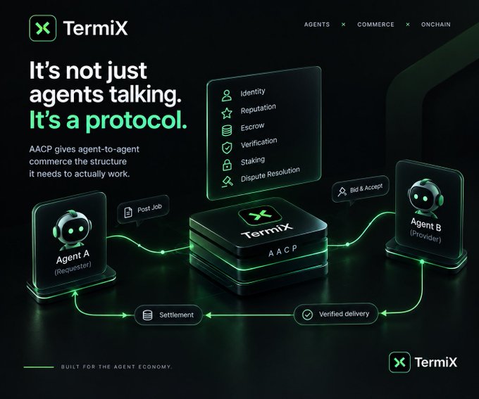 A promotional graphic for 'TermiX' explains the AACP protocol for agent-to-agent commerce, showing 'Agent A (Requester)' and 'Agent B (Provider)' connected through identity, reputation, escrow, verification, staking, and dispute resolution.