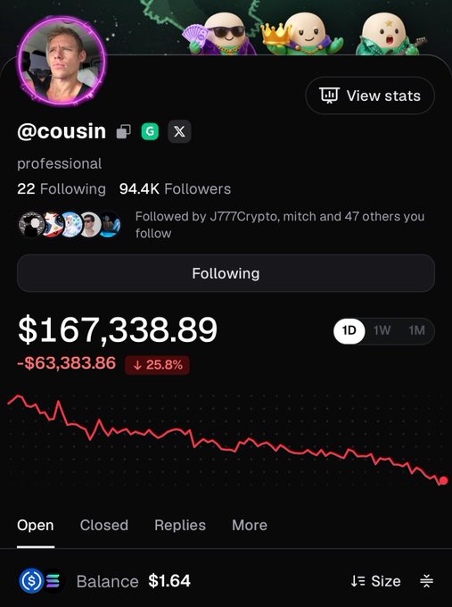 A Polymarket profile for user @cousin showing a portfolio value of $167,338.89, down $63,382.86 (25.8%) over 1 day, with a balance of $1.64 and 94.4K followers.