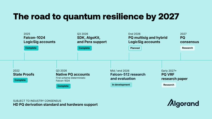 Algorand's roadmap titled "The road to quantum resilience by 2027" outlines milestones from completing State Proofs in 2022 to achieving full PQ consensus by 2027, with intermediate goals like Falcon-1024 LogicSig accounts (2025) and SDK/AlgoKit/Pera support (Q3 2026). The image highlights Algorand's ($ALGO) progressive implementation of post-quantum cryptographic standards, reinforcing the post's excitement about the project's quantum resilience developments.