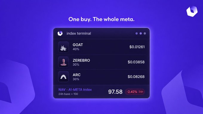 A promotional graphic titled 'One buy. The whole meta.' displaying an 'index terminal' with token listings GOAT ($0.01261, 40%), ZEREBRO ($0.03858, 30%), and ARC ($0.08268, 30%), along with NAV · AI·META index at 97.58 (-2.42% 24h).