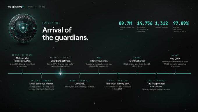 The image, titled "MultiversX | Class of the Day - Arrival of the guardians," presents a 2023 timeline of key events for the MultiversX blockchain, highlighting milestones such as the Mainnet v1.4 Polaris activation (15 Feb), Guardians activate epoch 808 two-factor authentication (18 Jul), xMoney launch (Aug), xDay Bucharest (19 Oct), and the Day 1.249 protocol vote (31 Dec). Notable statistics shown include 89.7M transactions, 14,756 accounts with 2FA appointed, 1,312 tokens issued, and 97.78% vote participation, directly supporting the post's focus on the introduction of two-factor authentication guardians on 10 July and the 14,756 accounts that adopted it by year's end.