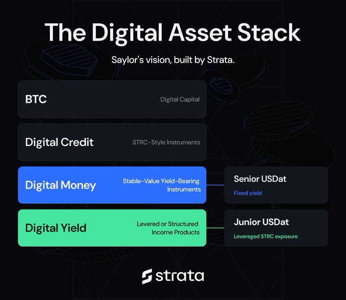 The image shows a visual representation of The Digital Asset Stack, a Bitcoin native finance app that uses smart contracts for security and asset management. The stack includes two components: Digital Money, which holds a fixed interest rate of 7.8%APY with built-in downside protection; and Digital Yield, which can be leveraged to amplify the returns on investments through smart contracts.