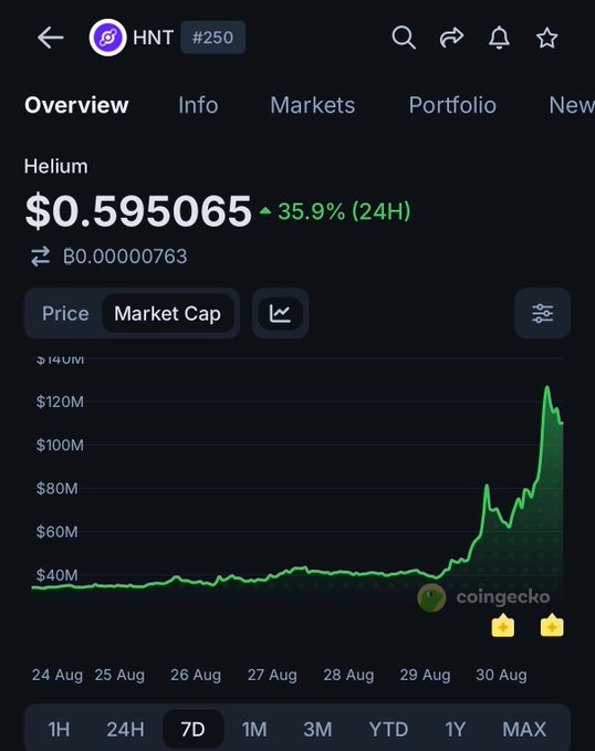The image is a CoinGecko price chart showing Helium ($HNT) at $0.595065, up 35.9% in 24 hours, with a 7-day market cap chart illustrating a dramatic surge from roughly $40M to over $120M around August 30. This visually corroborates the post's claim of $HNT's ~175% rally since Friday, capturing the sharp upward spike that coincides with Celina, Texas's Helium Network integration announcement.