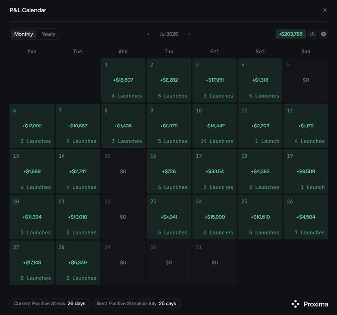 A screenshot of a 'P&L Calendar' for July 2026 showing daily profits and launches, with a total of +$203,786, a current positive streak of 26 days, and the 'Proxima' logo at the bottom right.