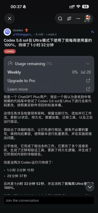 Screenshot of a Reddit post from r/codex showing a ChatGPT Plus user's weekly usage limit at 0% (Jul 20), with the post text explaining that Codex 5.6 in Ultra mode consumed 100% of their weekly allotment (1 hour, 32 minutes, 52 seconds) in just two sessions, corroborating the "90 minutes to burn through weekly quota" claim.