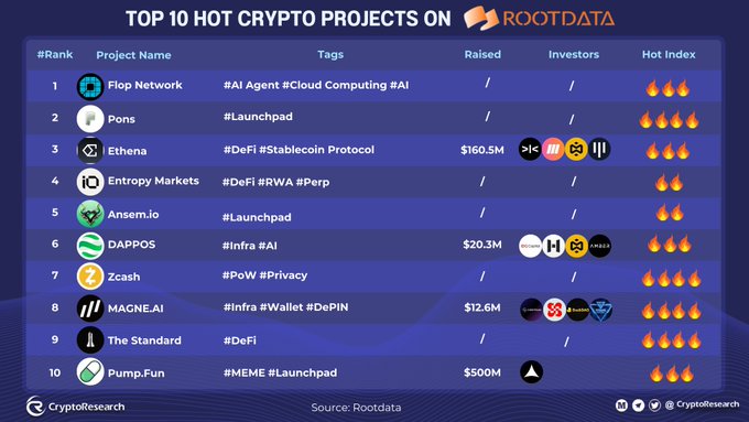 A table titled 'TOP 10 HOT CRYPTO PROJECTS ON ROOTDATA' ranking projects including Flop Network (#1), Pons (#2), Ethena (#3), Entropy Markets, Ansel.io, DAPPOS, Zcash, MAGNE.AI, The Standard, and Pump.Fun, with tags, funding raised, and Hot Index ratings.