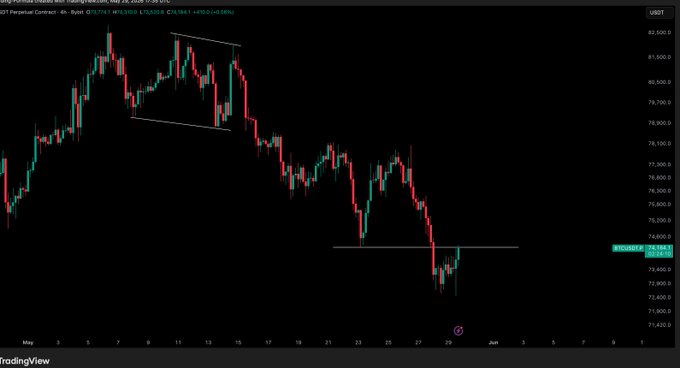 $BTC : $63,000  in american dollars  from the bottom left corner of the screen (the currency shown by the green line)
 $USD : -$75,400  in euro coins from the bottom right of the screen (the currency shown by the red line)
