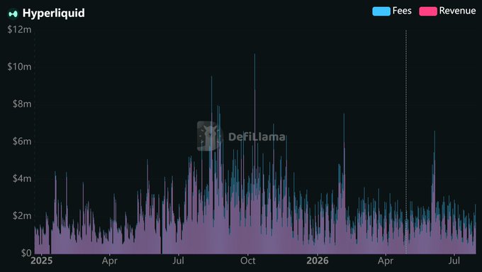 A chart titled "Hyperliquid" from DefiLlama displays Fees and Revenue from 2025 through mid-2026, with values ranging from $0 to $12m. The data shows daily trading activity spikes, with notable peaks around late 2025 reaching above $10m, illustrating the platform's substantial fee and revenue generation referenced in the post about Hyperliquid's Q2 2026 performance and its dominance in perpetual trading revenue.