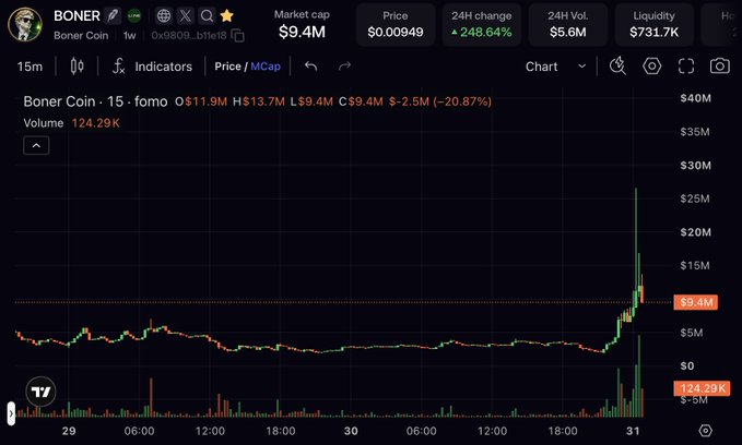 A TradingView chart for Boner Coin ($BONER) on a 15-minute timeframe shows a dramatic price surge of 248.64% in 24 hours, with the price spiking from around $0 to a market cap of $9.4M (peaking near $25M) accompanied by massive volume of 124.29K. The chart visually confirms the post's claim of wild onchain activity, showing the explosive pump that helped $BONER corner 81% of the onchain supply of tokenized HIMS shares.
