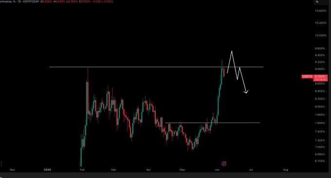 The image shows a line chart with the cryptocurrency name "USDT" on top of it, indicating that we are looking at its dominance within a currency exchange chart. As there's a downward trend in the US dollar against Bitcoin, it suggests that Bitcoin may be increasing in value compared to the US dollar. The post also talks about the Bitcoin price dropping, which could mean investors are investing less in Bitcoin or selling their existing Bitcoins for the current low price. This information can help us understand how the market sentiment affects cryptocurrency prices and trading strategies related to cryptocurrencies like Bitcoin.