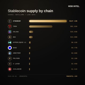 An infographic from MSB INTEL titled 'Stablecoin supply by chain' ranking various blockchains by stablecoin value, led by Ethereum at $147.12B, Tron at $81.02B, and Solana at $15.93B.
