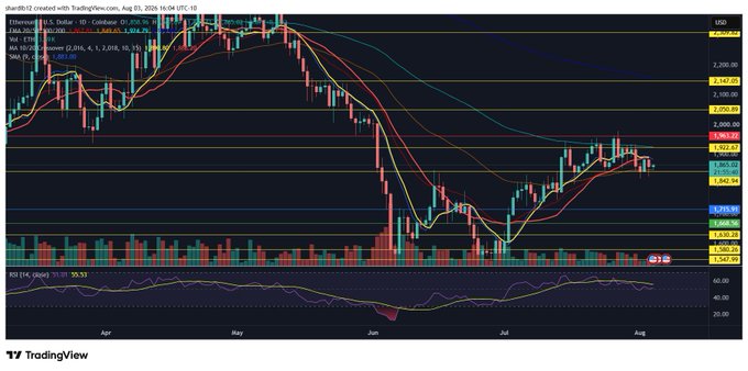 A TradingView daily candlestick chart for Ethereum (ETH/USD) on Coinbase shows ETH trading around $2,733, consolidating within a descending channel after bouncing off recent lows near $2,117, with multiple moving averages (MA 10/20/55/100) and an RSI near 55 visible on the lower panel, illustrating the sideways consolidation described in the post.