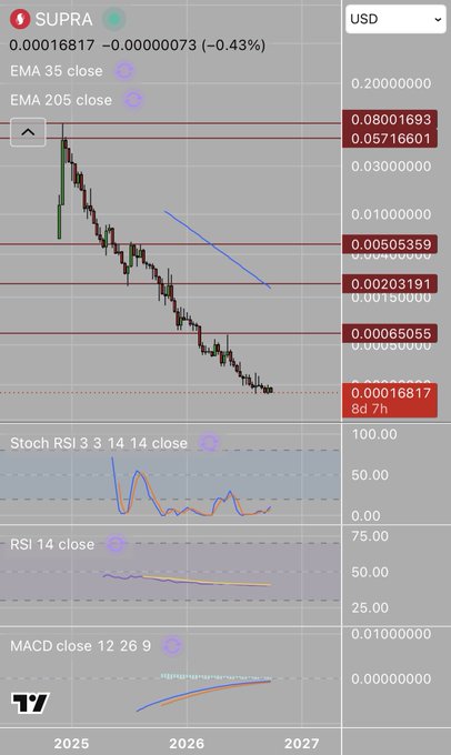 A cryptocurrency chart for SURA showing a price of 0.00016817 with a -0.43% change, displaying EMA 35 and 205 indicators, along with Stoch RSI, RSI 14, and MACD oscillators below the main chart.