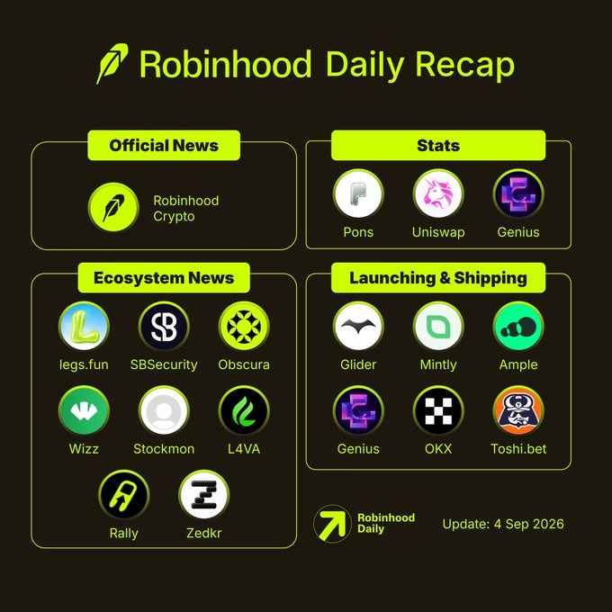 The image is a "Robinhood Daily Recap" infographic dated September 4, 2026, divided into four categories: Official News (featuring Robinhood Crypto), Stats (Pons, Uniswap, Genius), Ecosystem News (legs.fun, SBSecurity, Obscura, Wizz, Stockmon, L4VA, Rally, Zedkr), and Launching & Shipping (Glider, Mintly, Ample, Genius, OKX, Toshi.bet). It visually summarizes the day's key updates, complementing the post's highlight of Robinhood Stock Tokens hitting $3B in DEX volume within 63 days and Pons reaching $400M in daily trading volume, representing over 63% of the Robinhood Chain launchpad's activity.