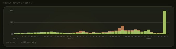 A bar chart titled 'HOURLY REVENUE TICKS' displaying data across 48 hours from 09-20 to 09-22, showing relatively stable low values around 10 with a notable spike reaching the top of the scale at hour 6 on 09-22.