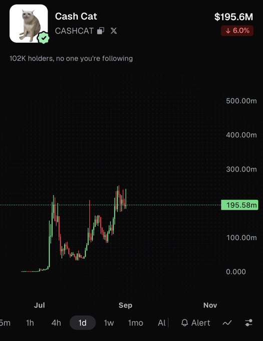 A price chart for **Cash Cat (CASHCAT)** showing a market cap of **$195.6M**, down 6.0%, with 102K holders. The chart illustrates a recent pump from near zero to nearly $250M before correcting, reflecting the post's bullish speculation that CASHCAT could reach multi-billion dollar valuations in the next cycle.