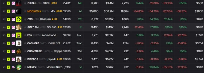 A cryptocurrency meme coin tracker listing tokens including FLUSH (-28.91%), MOONCOIN (-64.83%), OBS (Obscuro +14.26%), GOLD Cat (-12.46%), FOX (Robin Hood 0%), CASHCAT (-1.05%), COOKWARE (-2.0%), PIPEDOG (-0.14%), and MANEKI (-0.15%) with their respective market caps and price changes.