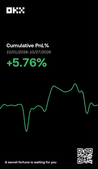 A dark OKX performance graphic shows “Cumulative PnL%” for 10/01/2026–10/27/2026 at +5.76%, with a green fluctuating line chart and the tagline “A secret fortune is waiting for you” beside a QR code. It visually supports the accompanying October balance-sheet update, which reports +5.5% balance growth, a $50,000 Bungee Fund funded account, and overall growth of 5.76% despite spot-side weakness.