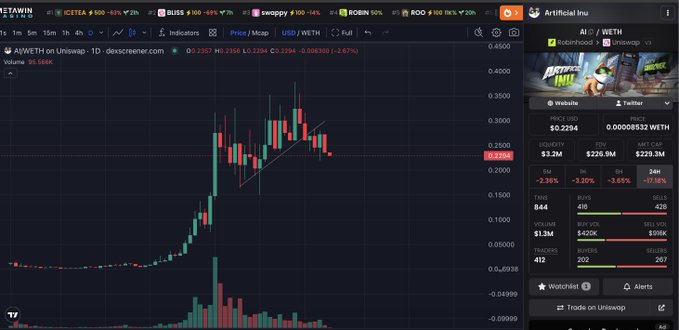 A Dexscreener chart for the AI/WETH token shows a massive price spike followed by a sharp decline, with a 24-hour price of $0.2294 and a market cap of $229.3M.