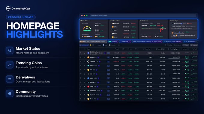 A promotional graphic showcasing CoinMarketCap's new Homepage Highlights dashboard row, featuring four widgets labeled "Market Status," "Trending Coins," "Derivatives," and "Community" above a comprehensive cryptocurrency price table listing assets like Bitcoin, Ethereum, Solana, and XRP with their respective market caps and 24-hour price changes. The announcement highlights the platform's enhanced ability to track market sentiment, trending assets by volume, and open interest/liquidation data.