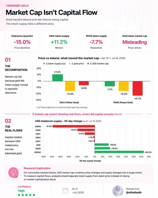An infographic titled 'Market Cap Isn't Capital Flow' about tokenized gold, showing charts for XAUR and PAXG token supplies, with research by @ethelath dated July 2026.