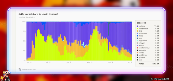 A chart titled 'daily marketshare by chain (volume)' showing trading dominance, with a legend from 2024-10-08 listing solana at 77.8%, stablecoin at 8.4%, and others, with total $591.8M, credited to tokenomist.ai.