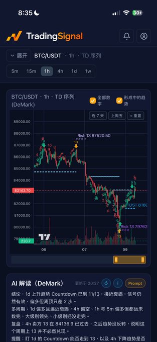 A TradingSignal app screenshot showing a BTC/USDT 1-hour DeMark sequential chart with candlestick patterns, marked buy/sell counts, and Chinese AI analysis text at the bottom.