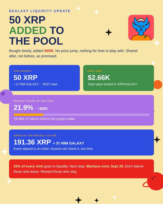 $GALAXY liquidity update infographic showing '50 XRP ADDED TO THE POOL' with a current pool value of $2.66K and a project share of 21.9%.