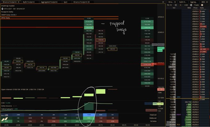 A trading chart of BTCUSDT Perpetual on Binance Footprint shows a price rejection labeled "trapped longs" near 67,400, with the post describing a liquidity sweep that trapped breakout longs and prompted adding to a short position.