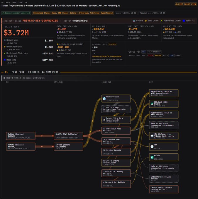 The image displays an on-chain investigation dashboard analyzing the "frogmonahaha" wallet drain, totaling $3.72M ($808.55K XRMR, $1.6M Solana, $1.43M BNB Chain, $575.11K Robinhood Chain, $253.3K CEX Cash, and $117.68K Base/ETH). The detailed fund flow diagram visualizes 23 nodes and 23 transfers across multiple chains (Solana, BNB Chain, Robinhood Chain, Base), tracing assets from the victim's drained wallets through consolidation points (like 0x427c and 6Of9uB) to various outputs including Hyperliquid XMR1 holdings, JitoSOL, and JupSOL lending wallets, supporting the post's conclusion of a private key compromise executed via a semi-automated drainer with manual Solana operations.