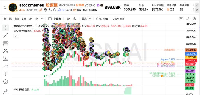 A TradingView chart shows $StockMemes (ticker 1-GMON) at about $99.58K, down roughly 0.96%, with many social profile icons and a 3.1% “KOL 持仓占比” marker. The visible branding and post tag “StockMemes,” along with @Four_FORM_ and the referenced 0x923…ffff address, indicate the image is a community shoutout to Four over their StockMemes position.