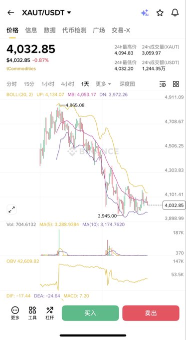A Binance trading chart for the XAUT/USDT pair showing a gold price of 4,032.85 (down 0.87%), with candlesticks, moving averages, and buy/sell buttons in Chinese at the bottom.