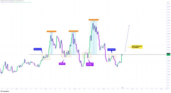 A financial trading chart with candlestick patterns and various annotations including "RESISTANCE", "SUPPORT", "SUPPLY AND DEMAND", and "ANOTHER RALLY IS COMING?" with an upward arrow.